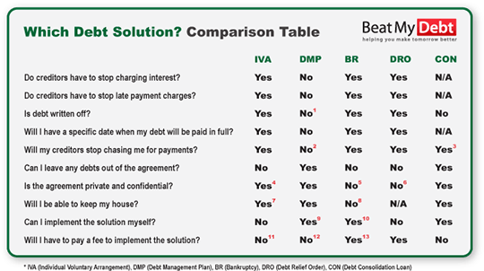 Debt solution comparison table